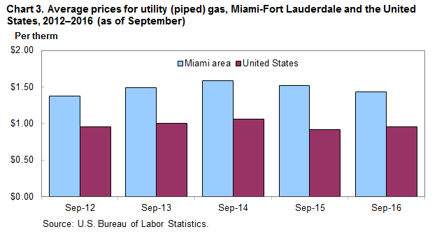 Chart 3. Average prices for utility (piped) gas, Miami-Fort Lauderdale and the United States, 2012-2016 (as of September)