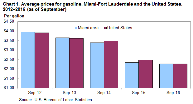 Chart 1. Average prices for gasoline, Miami-Fort Lauderdale and the United States, 2012-2016 (as of September)