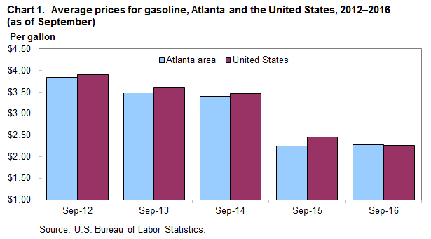 Chart 1.  Average prices for gasoline, Atlanta and the United States, 2012-2016 (as of September)