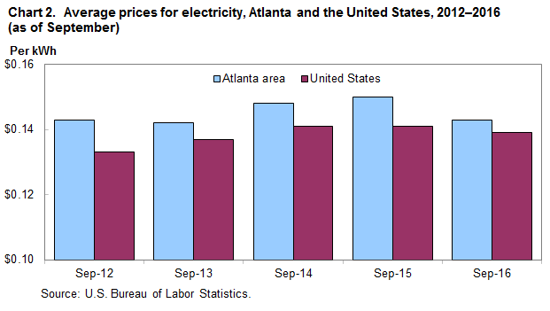 Chart 2.  Average prices for electricity, Atlanta and the United States, 2012-2016 (as of September)