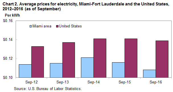 Chart 2. Average prices for electricity, Miami-Fort Lauderdale and the United States, 2012-2016 (as of September)