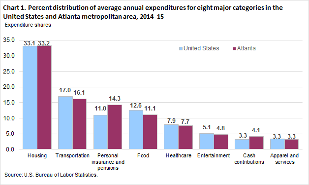 Chart 1. Percent distribution of average annual expenditures for eight major categories in the United States and Atlanta metropolitan area, 2014–15