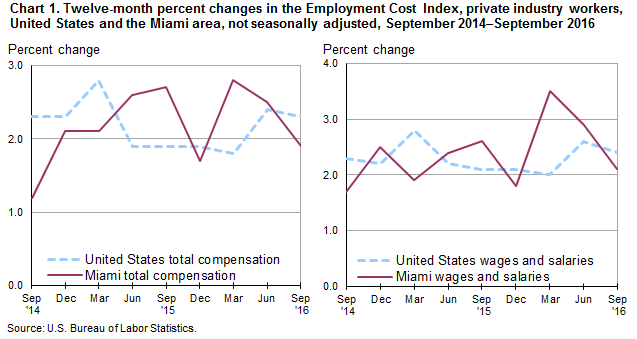 Chart 1. Twelve-month percent changes in the Employment Cost Index, private industry workers, United States and the Miami area, not seasonally adjusted, September 2014–September 2016
