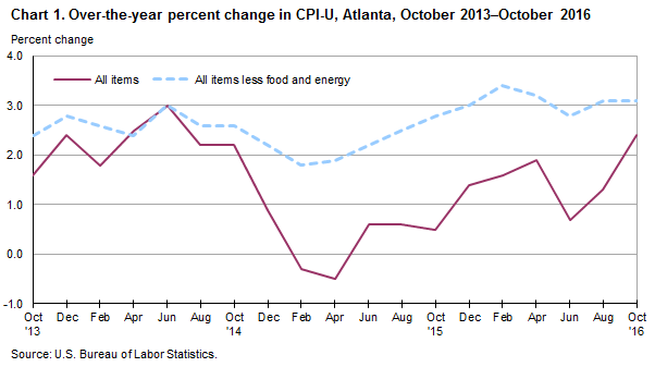 Chart 1. Over-the-year percent change in CPI-U, Atlanta, October 2013-October 2016