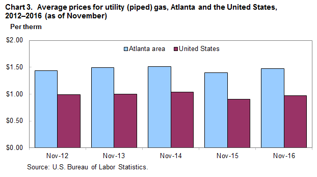 Chart 3.  Average prices for utility (piped) gas, Atlanta and the United States, 2012–2016 (as of November)