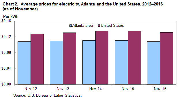 Chart 2.  Average prices for electricity, Atlanta and the United States, 2012-2016 (as of November)