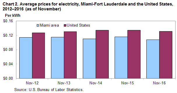 Chart 2. Average prices for electricity, Miami-Fort Lauderdale and the United States, 2012-2016 (as of November)