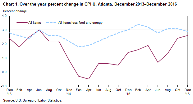 Chart 1. Over-the-year percent change in CPI-U, Atlanta, December 2013-December 2016