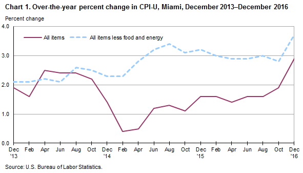 Chart 1. Over-the-year percent change in CPI-U, Miami, December 2013-December 2016
