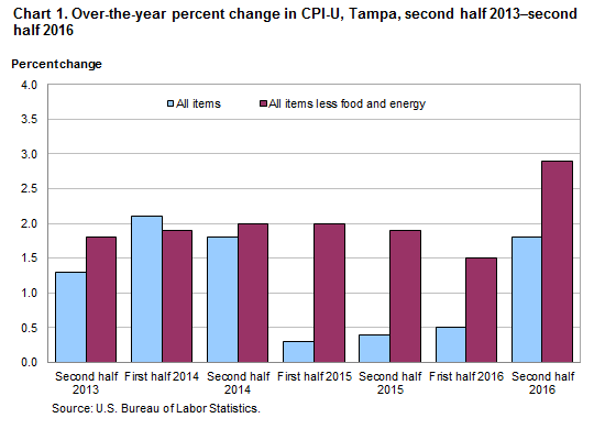 Chart 1. Over-the-year percent change in CPI-U, Tampa, second half 2013–second half 2016