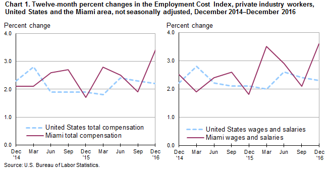 Chart 1. Twelve-month percent changes in the Employment Cost Index, private industry workers, United States and the Miami area, not seasonally adjusted, December 2014–December 2016