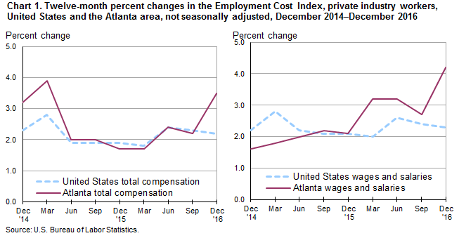Chart 1. Twelve-month percent changes in the Employment Cost Index, private industry workers, United States and the Atlanta area, not seasonally adjusted, December 2014–December 2016