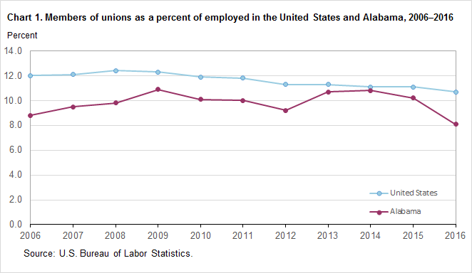 Chart 1. Members of unions as a percent of employed in the United States and Alabama, 2006–2016