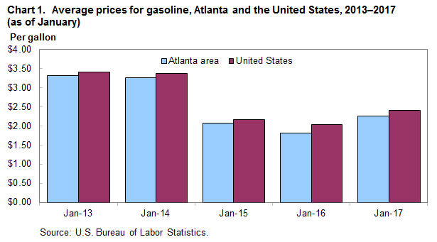 Chart 1.  Average prices for gasoline, Atlanta and the United States, 2013-2017 (as of January)