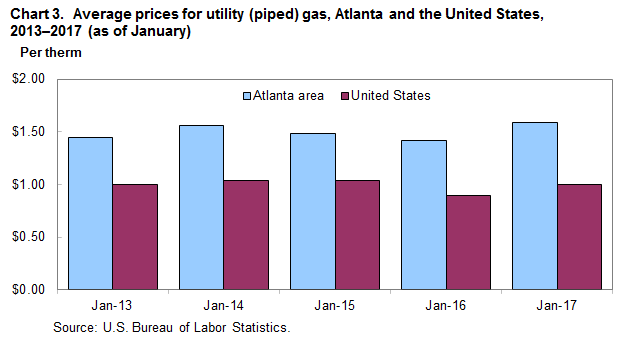 Chart 3.  Average prices for utility (piped) gas, Atlanta and the United States, 2013-2017 (as of January)