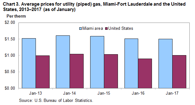 Chart 3. Average prices for utility (piped) gas, Miami-Fort Lauderdale and the United States, 2013-2017 (as of January)