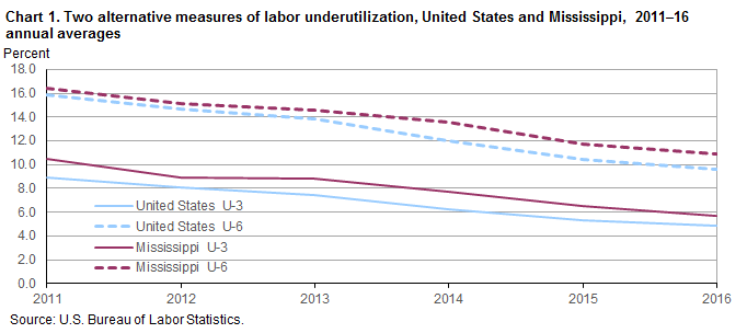 Chart 1. Two alternative measures of labor underutilization, United States and Mississippi, 2011–16 annual averages