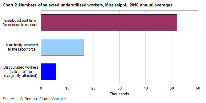 Chart 2. Numbers of selected underutilized workers, Mississippi, 2016 annual averages