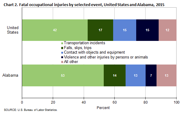 Chart 2. Fatal occupational injuries by selected event, United States and Alabama, 2015