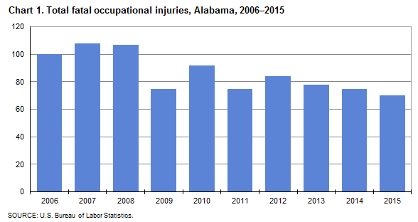 Chart 1. Total fatal occupational injuries, Alabama, 2006–2015