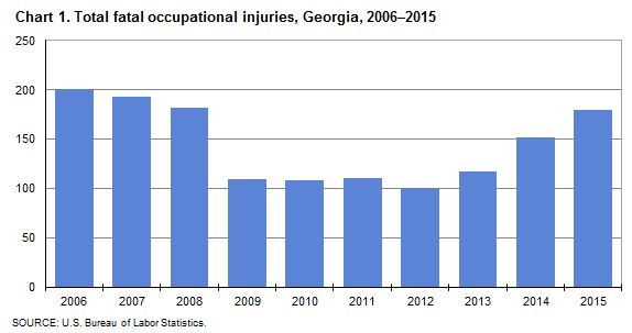 Chart 1. Total fatal occupational injuries, Georgia, 2006–15