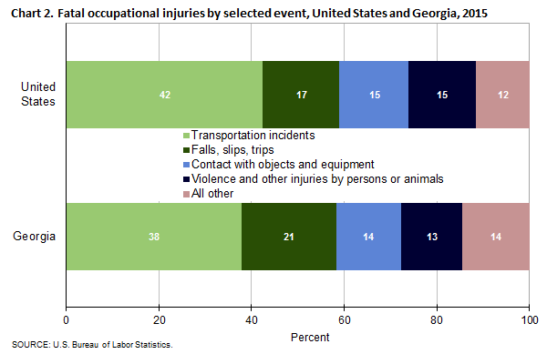Chart 2. Fatal occupational injuries by selected event, United States and Georgia, 2015