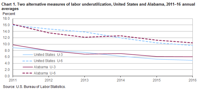 Chart 1. Two alternative measures of labor underutilization, United States and Alabama, 2011–2016 annual averages