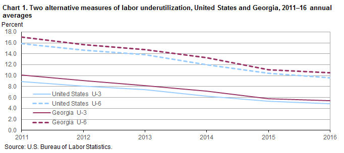Chart 1. Two alternative measures of labor underutilization, United States and Georgia, 2011–2016 annual averages