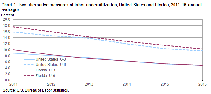 Chart 1. Two alternative measures of labor underutilization, United States and Florida, 2011–16 annual averages
