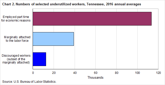 Chart 2. Numbers of selected underutilized workers, Tennessee, 2016 annual averages