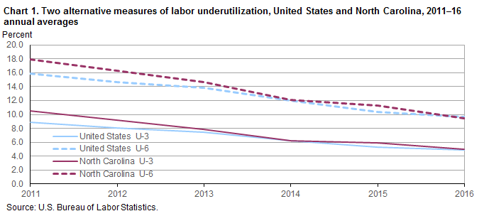Chart 1. Two alternative measures of labor underutilization, United States and North Carolina, 2011–16 annual averages