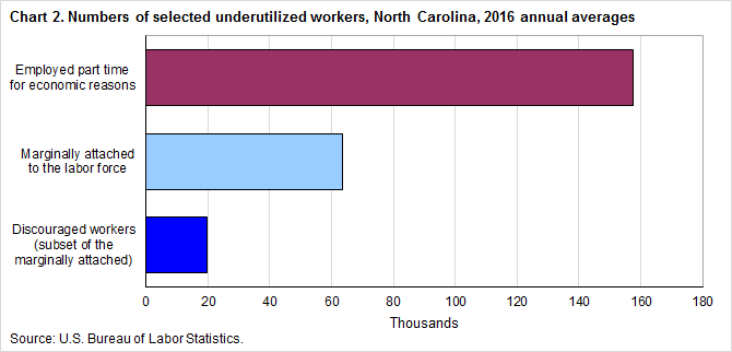 Chart 2. Numbers of selected underutilized workers, North Carolina, 2016 annual averages