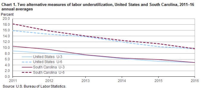 Chart 1. Two alternative measures of labor underutilization, United States and South Carolina, 2011–2016 annual averages