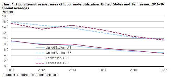 Chart 1. Two alternative measures of labor underutilization, United States and Tennessee, 2011–2016 annual averages