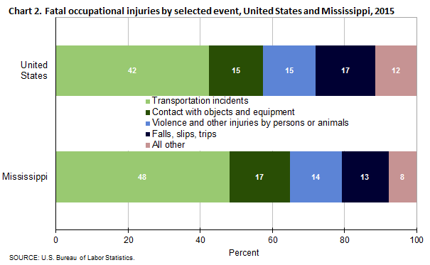 Chart 2. Fatal occupational injuries by selected event, United States and Mississippi, 2015