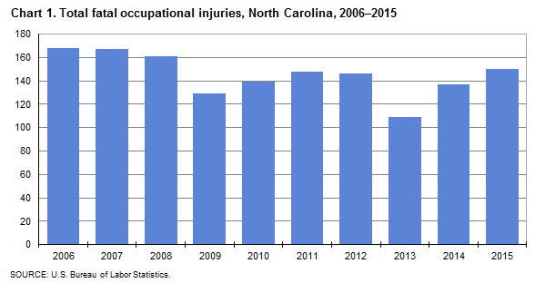 Chart 1. Total fatal occupational injuries, North Carolina, 2006—2015