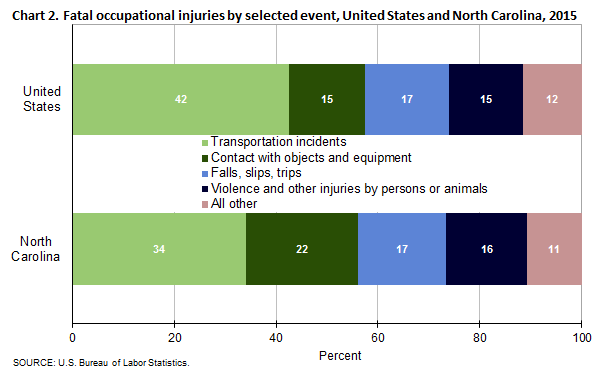 Chart 2. Fatal occupational injuries by selected event, United States and North Carolina, 2015