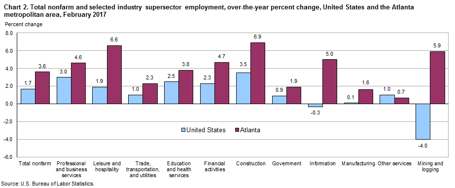 Chart 2. Total nonfarm and selected industry supersector employment, over-the-year percent change, United States and the Atlanta metropolitan area, February 2017