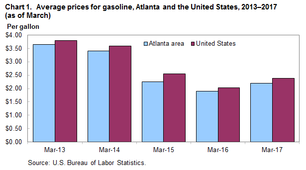 Chart 1. Average prices for gasoline, Atlanta and the United States, 2013-2017 (as of March)