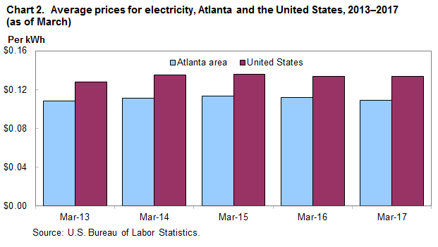 Chart 2. Average prices for electricity, Atlanta and the United States, 2013-2017 (as of March)