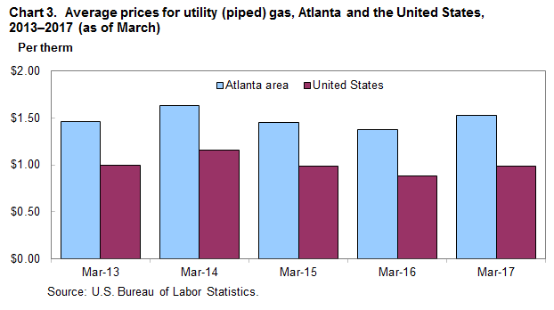 Chart 3. Average prices for utility (piped) gas, Atlanta and the United States, 2013-2017 (as of March)