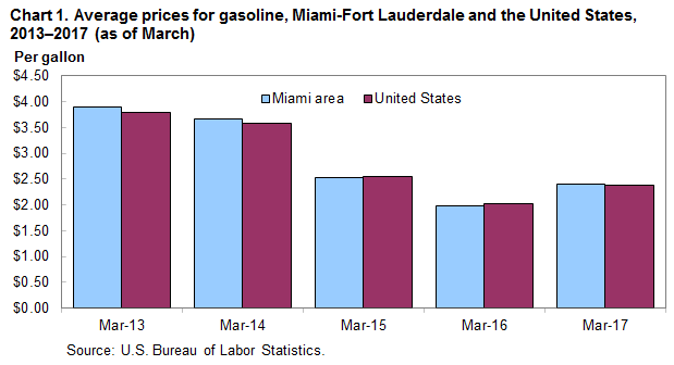 Chart 1. Average prices for gasoline, Miami-Fort Lauderdale and the United States, 2013-2017 (as of March)