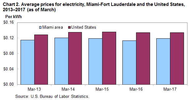 Chart 2. Average prices for electricity, Miami-Fort Lauderdale and the United States, 2013-2017 (as of March)