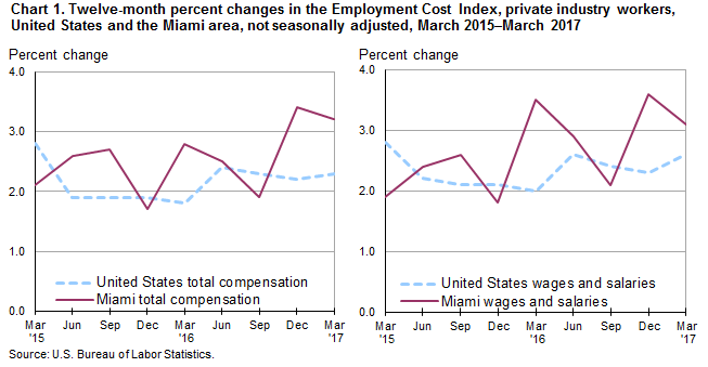 Chart 1. Twelve-month percent changes in the Employment Cost Index, private industry workers, United States and the Miami area, not seasonally adjusted, March 2015–March 2017