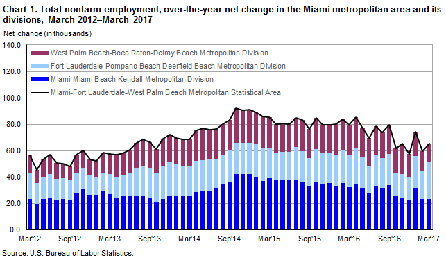 Chart 1. Total nonfarm employment, over-the-year net change in the Miami metropolitan area and its divisions, March 2012–March 2017