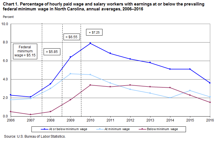 Chart 1. Percentage of hourly paid wage and salary workers with earnings at or below the prevailing federal minimum wage in North Carolina, annual averages, 2006–2016