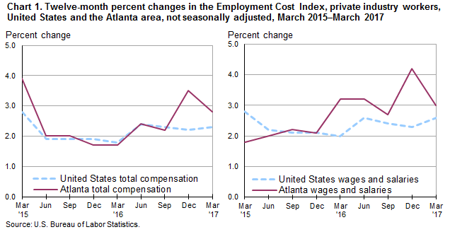 Chart 1. Twelve-month percent changes in the Employment Cost Index, private industry workers, United States and the Atlanta area, not seasonally adjusted, March 2015–March 2017