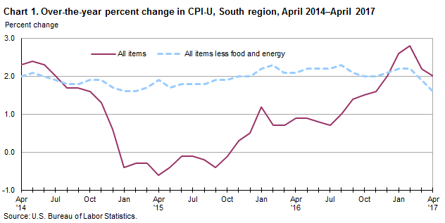 Chart 1. Over-the-year percent change in CPI-U, South region, April 2014–April 2017