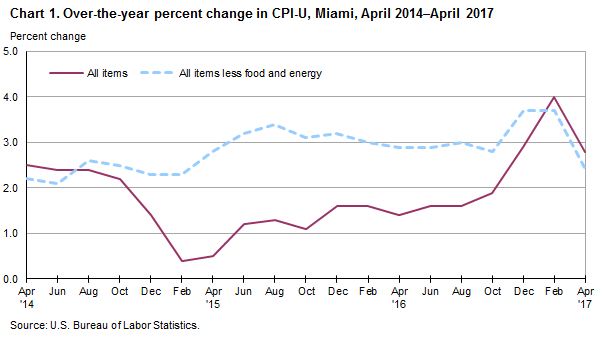 Chart 1. Over-the-year percent change in CPI-U, Miami, April 2014—April 2017