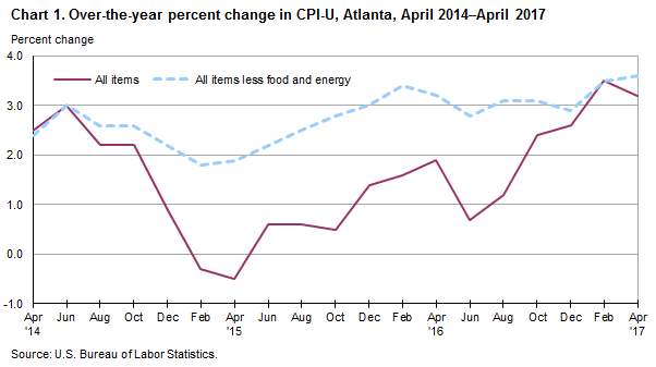 Chart 1. Over-the-year percent change in CPI-U, Atlanta, April 2014—April 2017